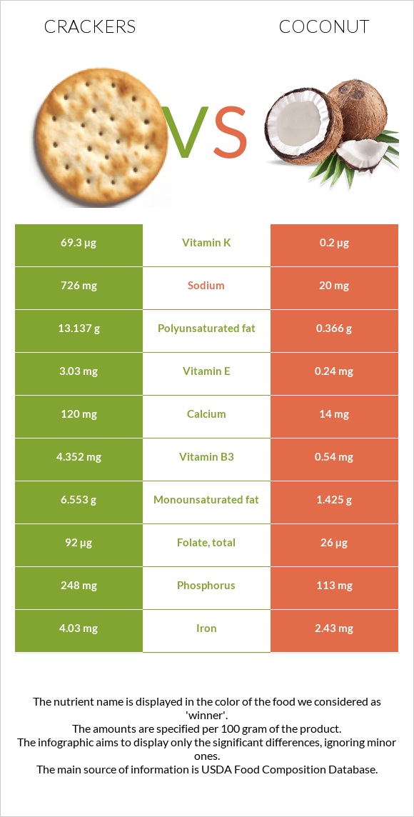 Կրեկեր vs Կոկոս infographic