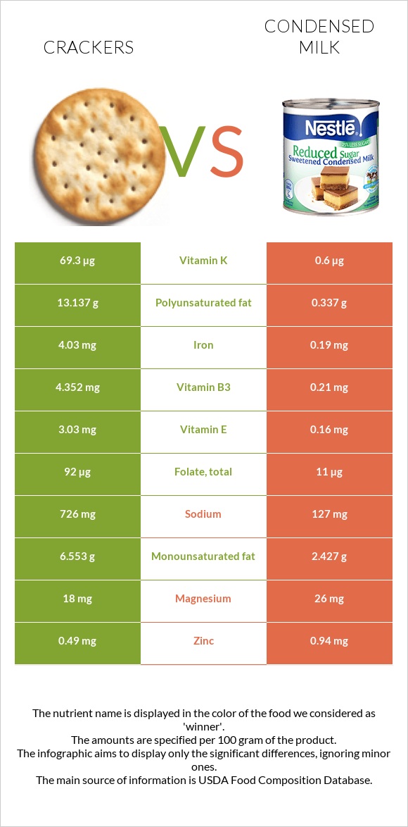 Կրեկեր vs Խտացրած կաթ infographic