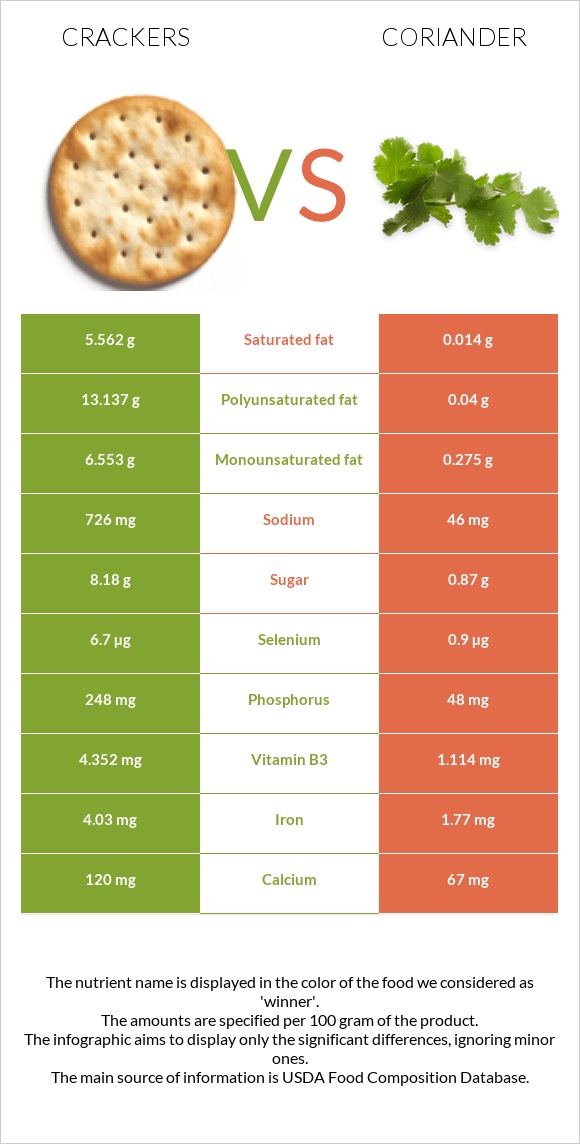 Crackers vs Coriander infographic