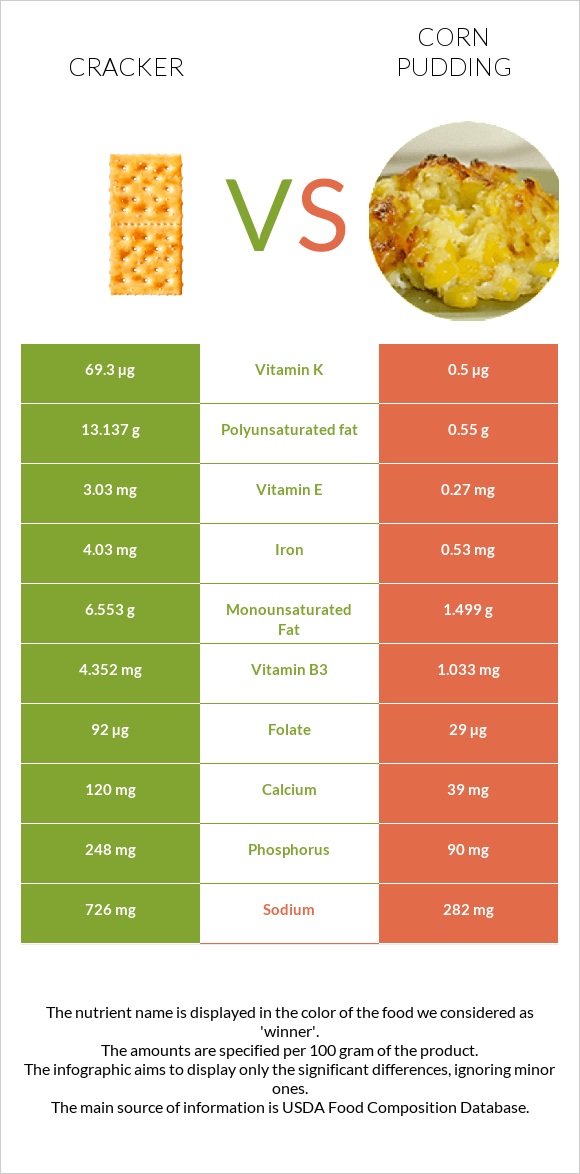 Կրեկեր vs Corn pudding infographic