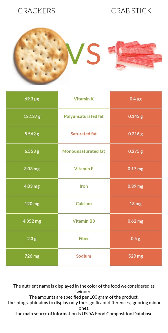 Կրեկեր vs Ծովախեցգետնի ձողիկներ infographic