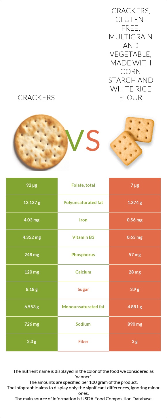 Crackers vs Crackers, gluten-free, multigrain and vegetable, made with corn starch and white rice flour infographic