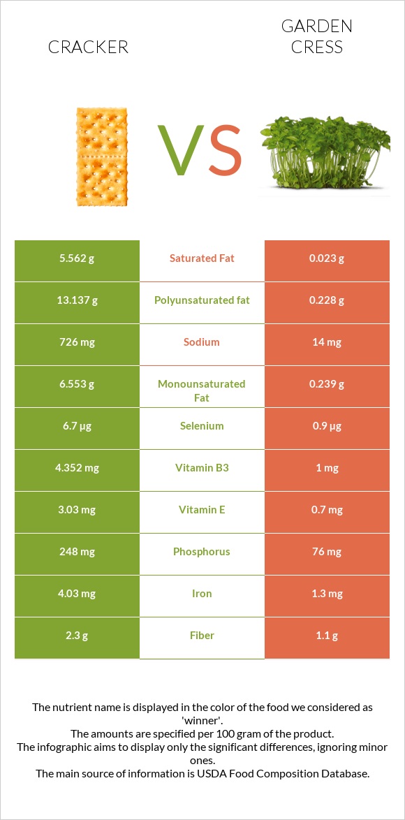Cracker vs Garden cress infographic