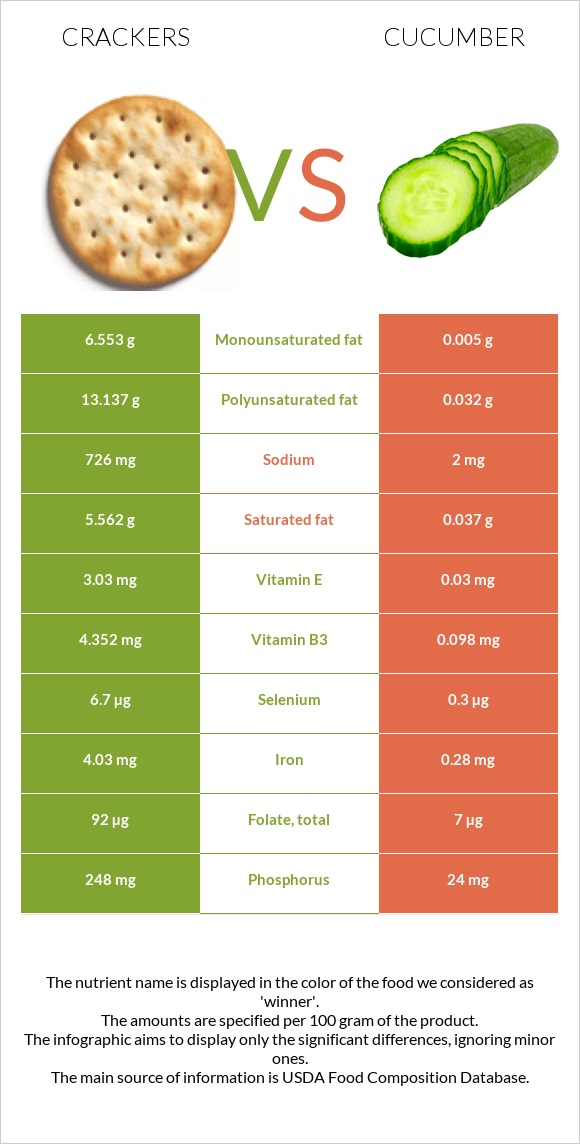 Crackers vs Cucumber infographic