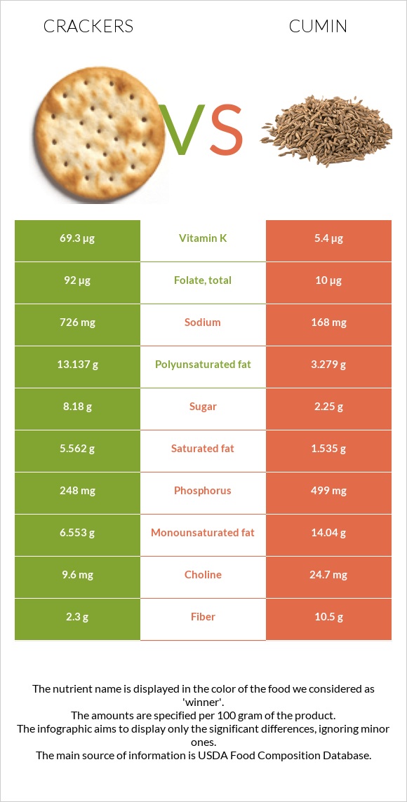 Crackers vs Cumin infographic