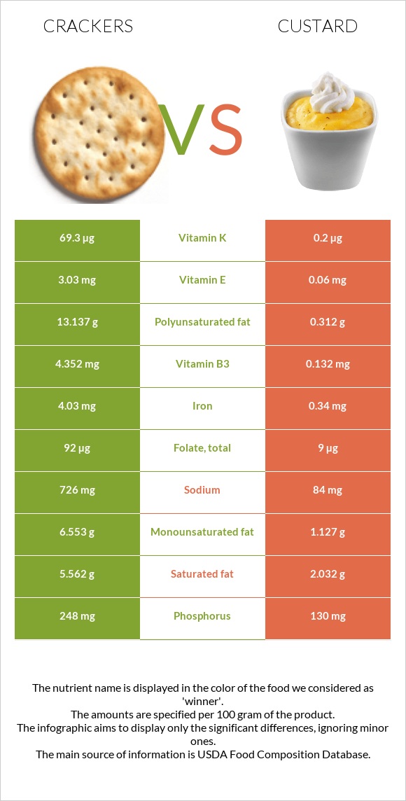 Crackers vs Custard infographic