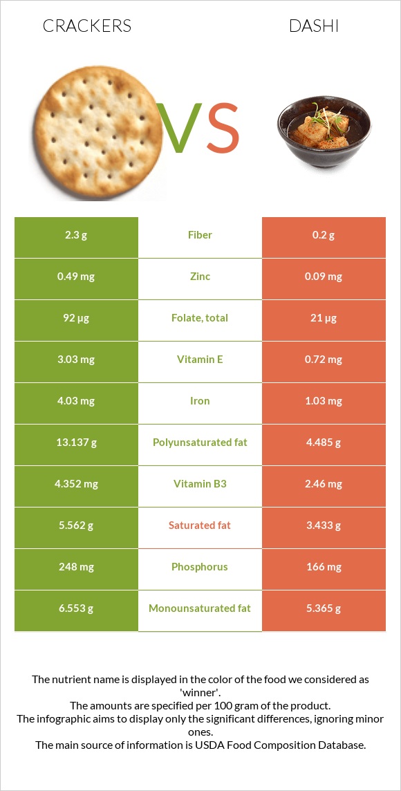 Crackers vs Dashi infographic