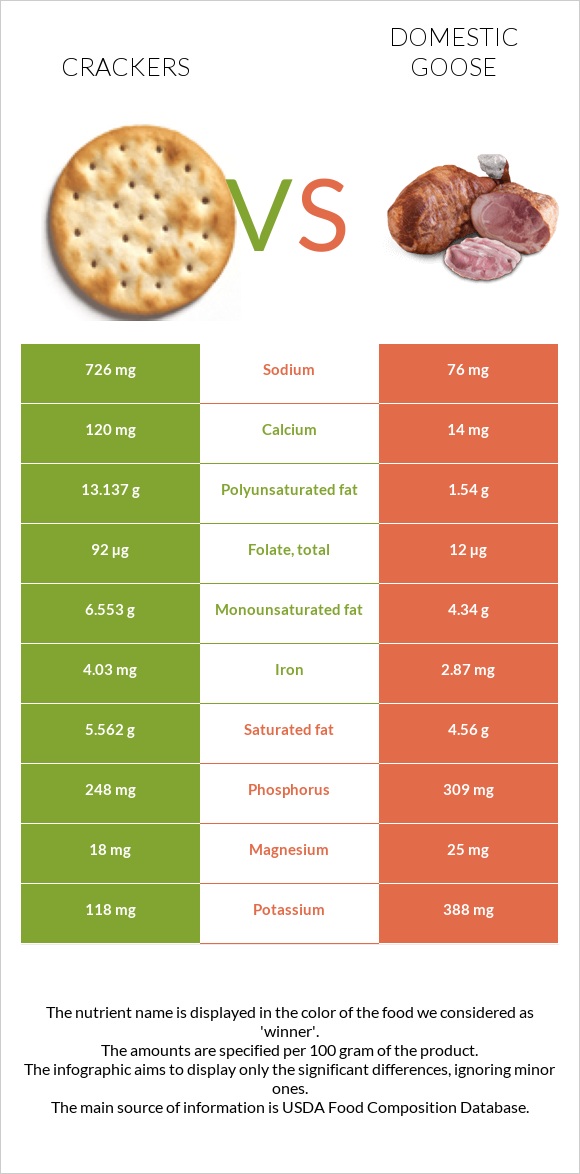 Crackers vs Domestic goose infographic