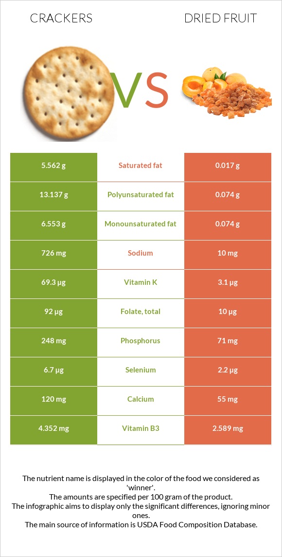 Կրեկեր vs Չիր infographic