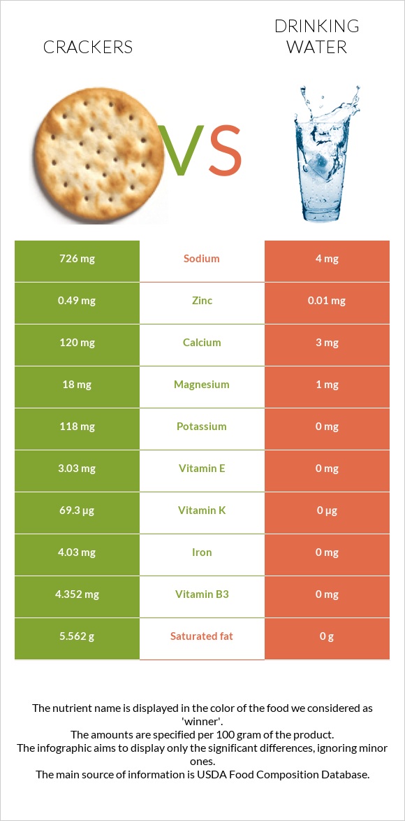 Crackers vs Drinking water infographic