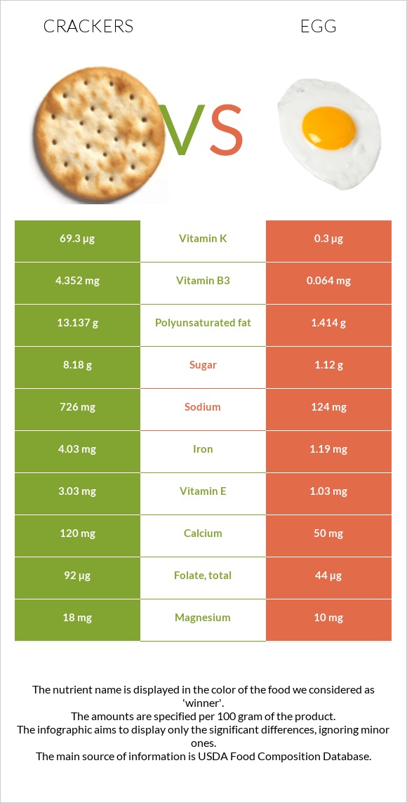 Crackers vs Egg infographic