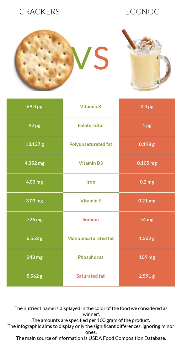 Crackers vs Eggnog infographic