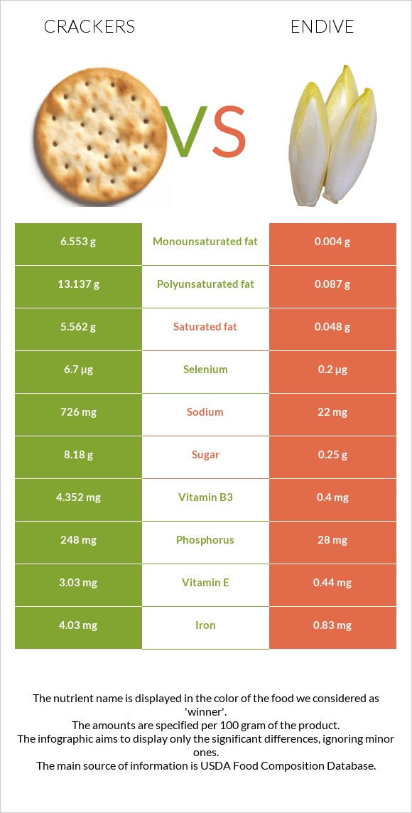 Crackers vs Endive infographic