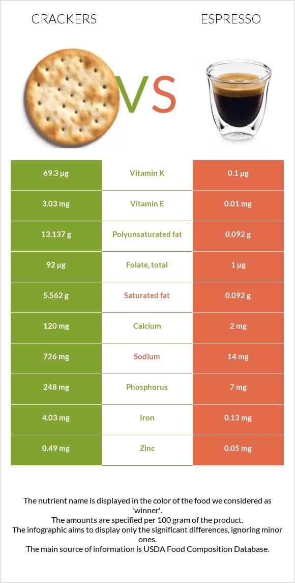 Crackers vs Espresso infographic