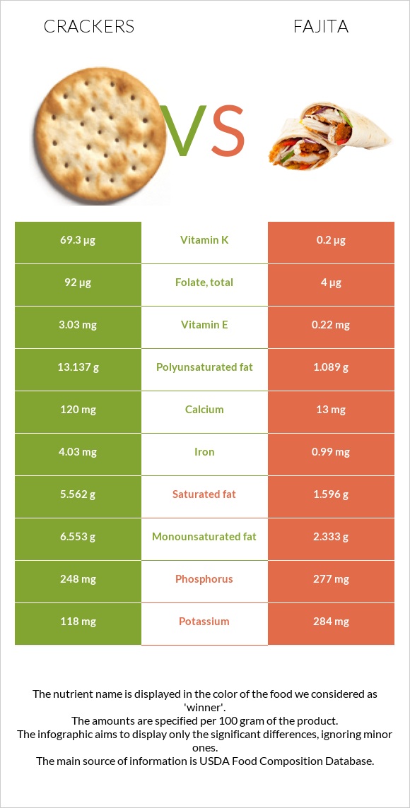 Cracker vs Fajita infographic