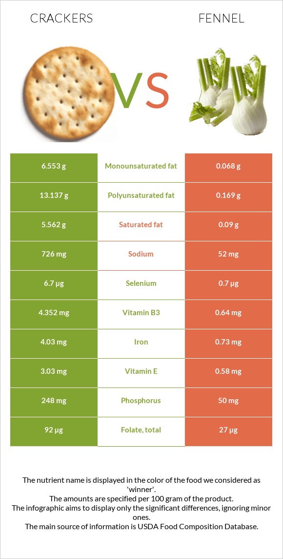 Crackers vs Fennel infographic