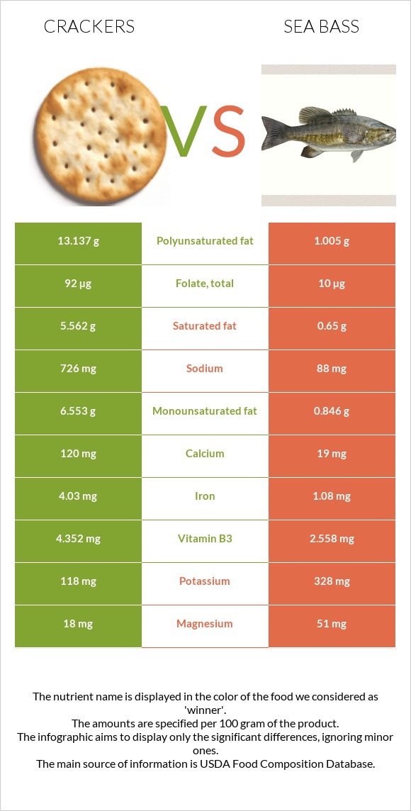 Crackers vs Sea bass infographic