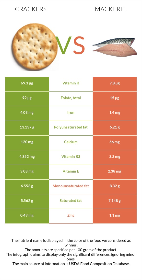 Crackers vs Mackerel infographic