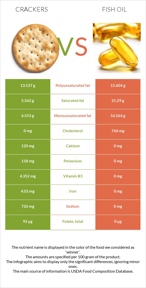 Crackers vs Fish oil infographic