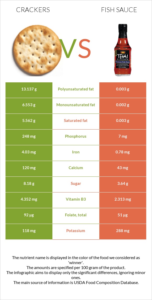 Crackers vs Fish sauce infographic