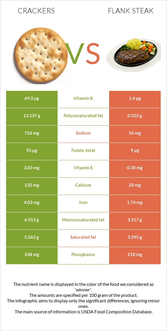 Կրեկեր vs Flank steak infographic