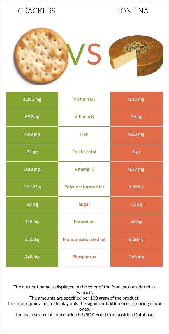 Crackers vs Fontina infographic