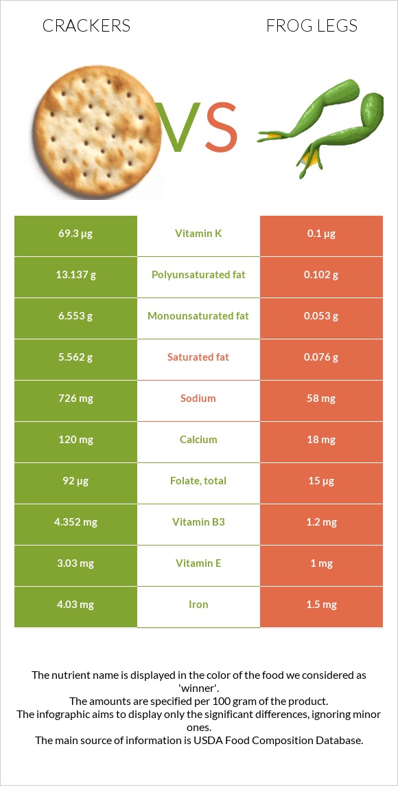 Crackers vs Frog legs infographic