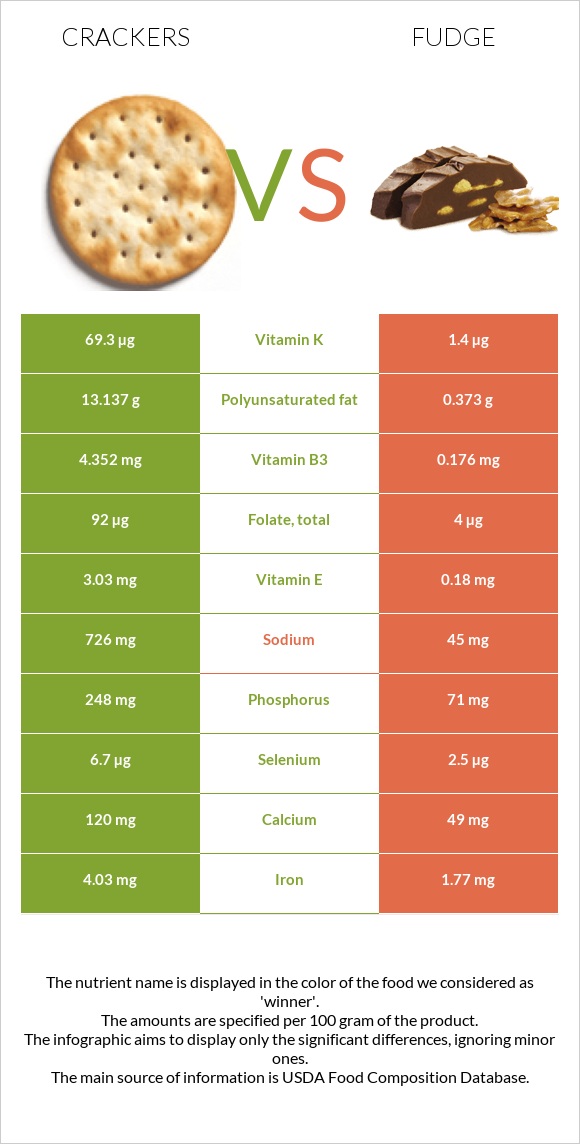 Կրեկեր vs Ֆաջ (կոնֆետ) infographic