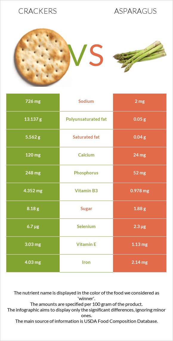 Crackers vs Asparagus infographic