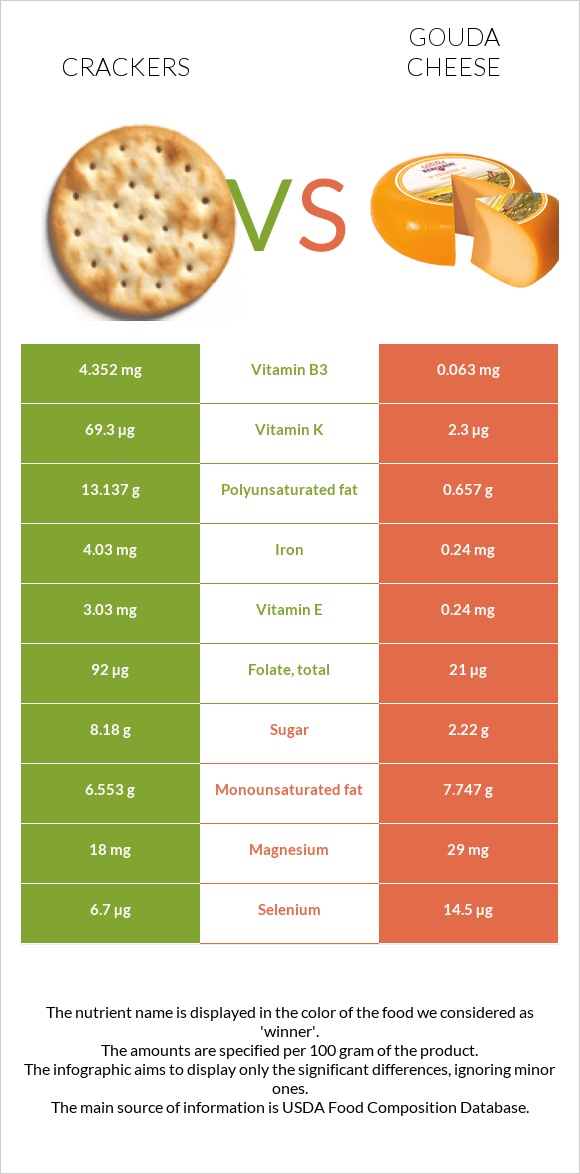 Crackers vs Gouda cheese infographic