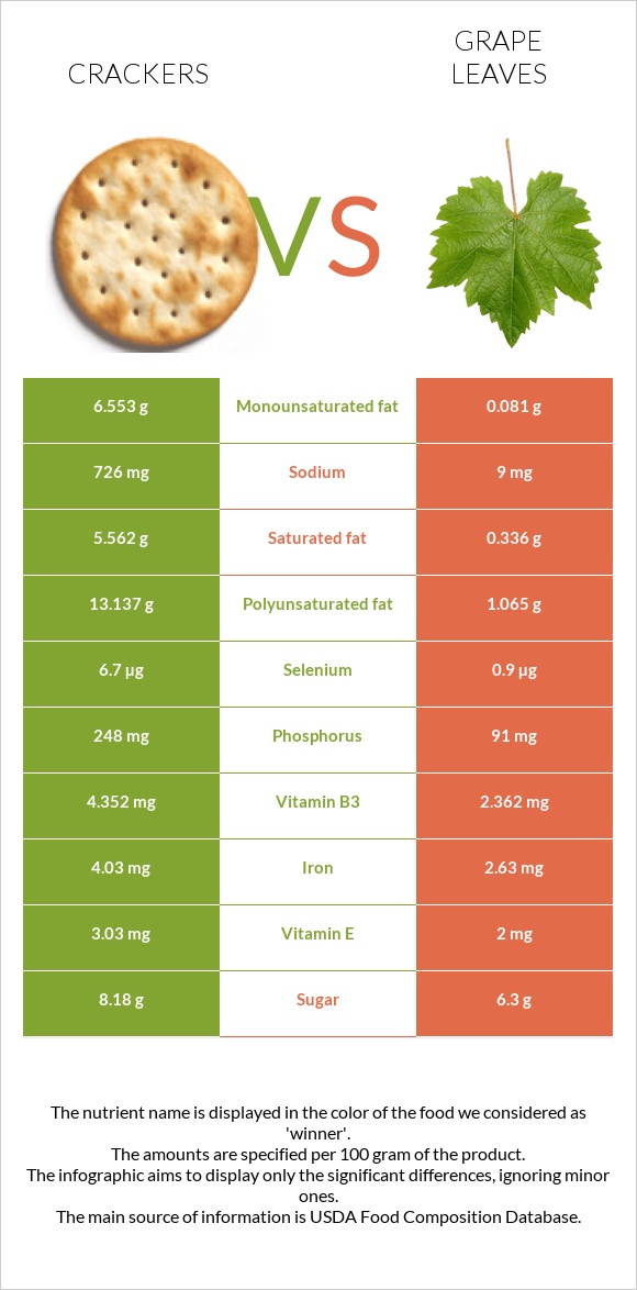 Crackers vs Grape leaves infographic