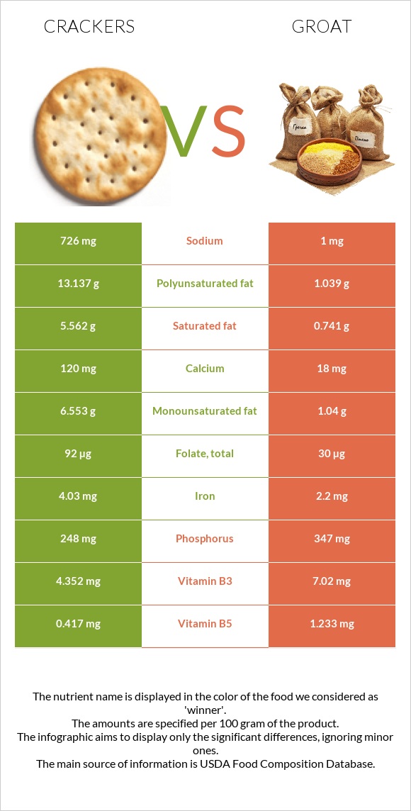 Crackers vs Groat infographic