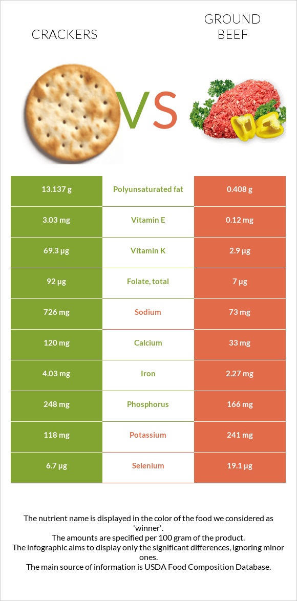 Crackers vs Ground beef infographic