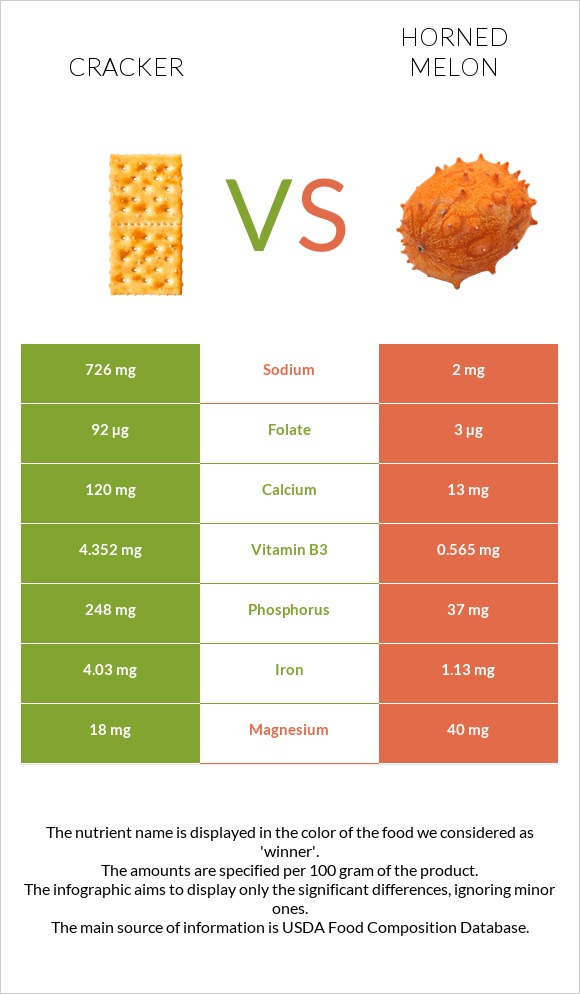 Cracker vs Horned melon infographic