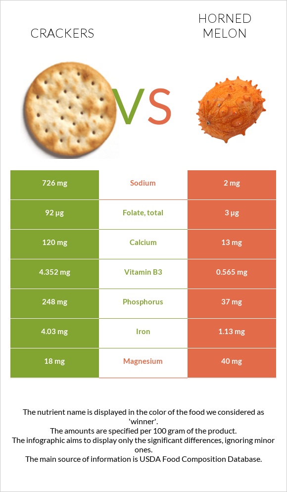 Cracker vs Horned melon infographic