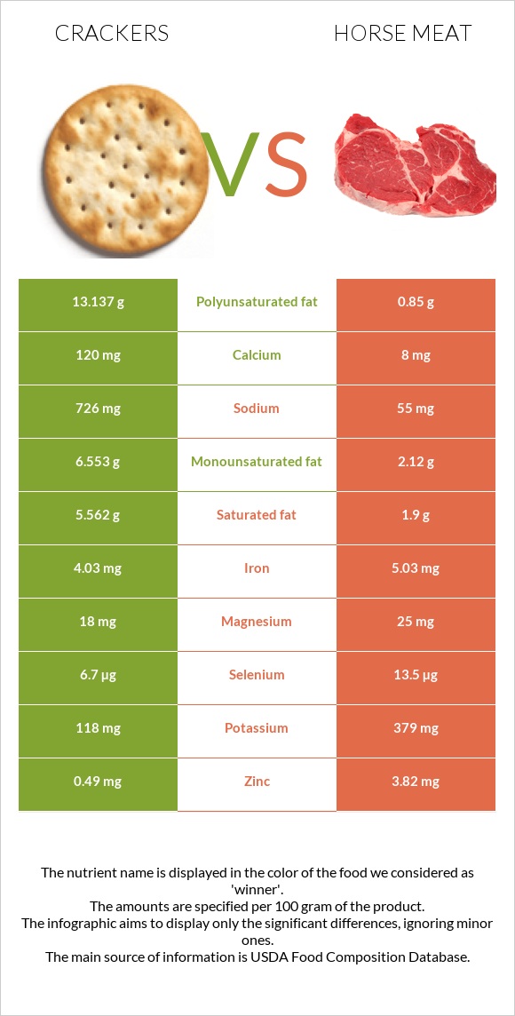 Crackers vs Horse meat infographic