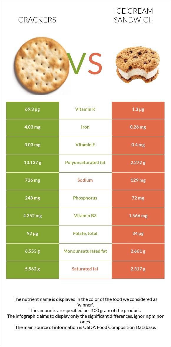 Crackers vs Ice cream sandwich infographic