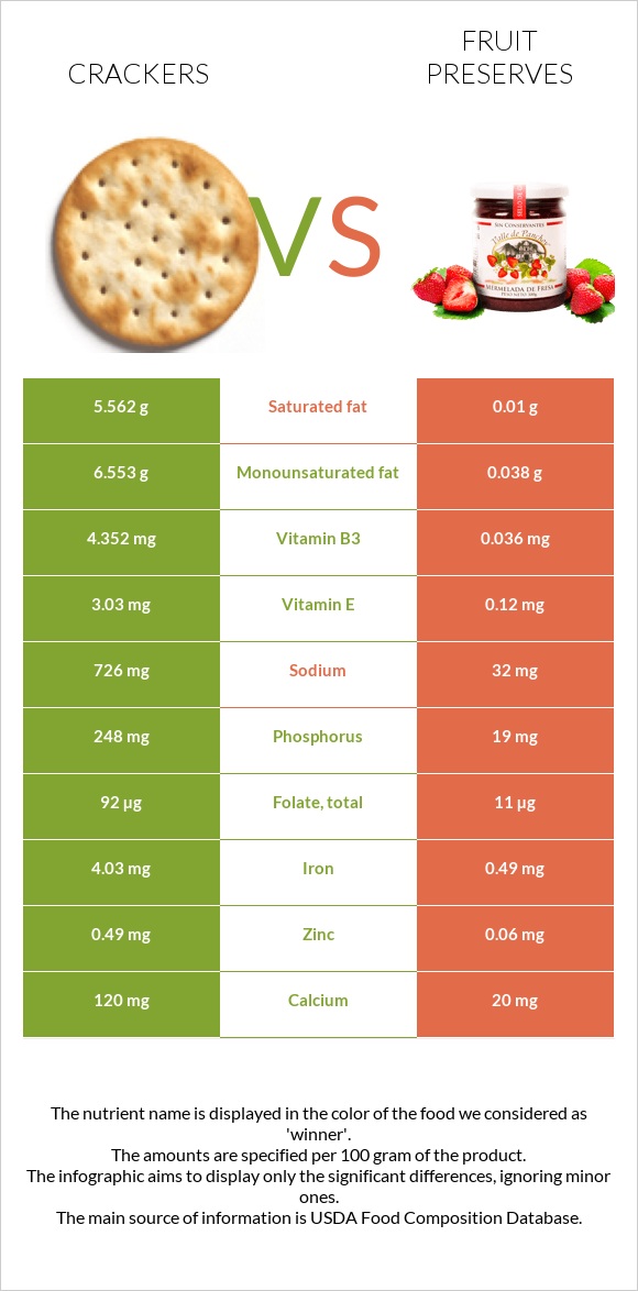 Crackers vs Fruit preserves infographic