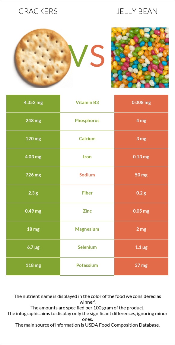 Crackers vs Jelly bean infographic