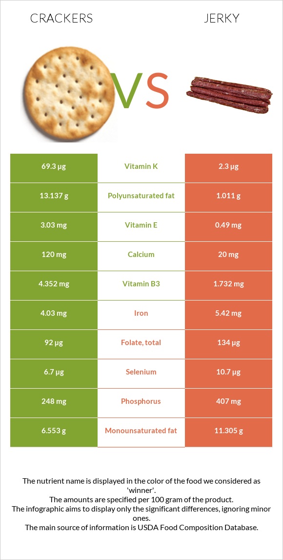 Կրեկեր vs Ջերկի infographic