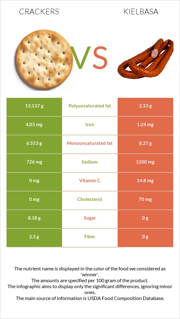 Crackers vs Kielbasa infographic