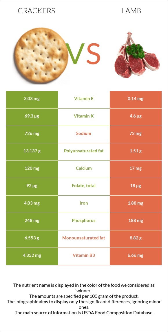 Cracker vs Lamb infographic