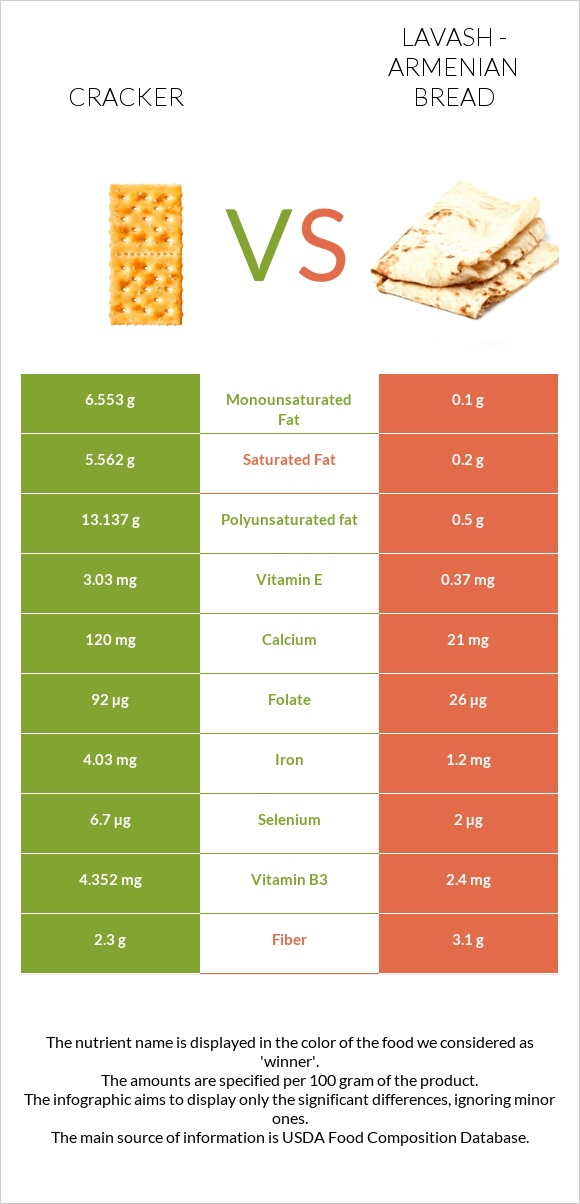 Cracker vs Lavash - Armenian Bread infographic
