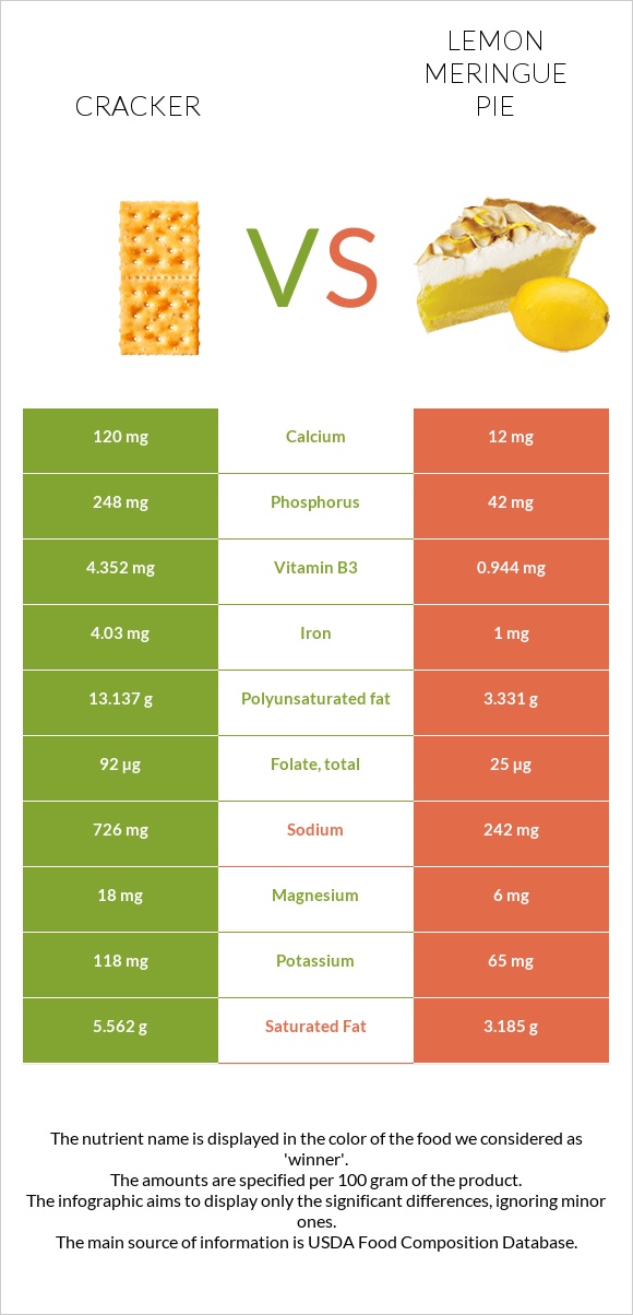 Cracker vs Lemon meringue pie infographic