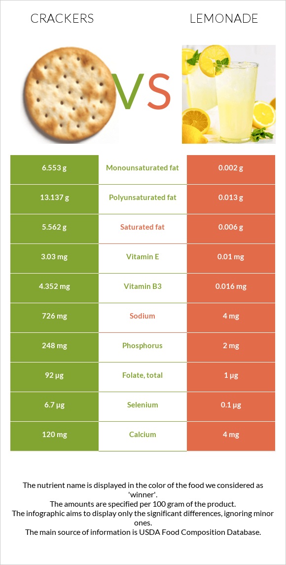 Crackers vs Lemonade infographic