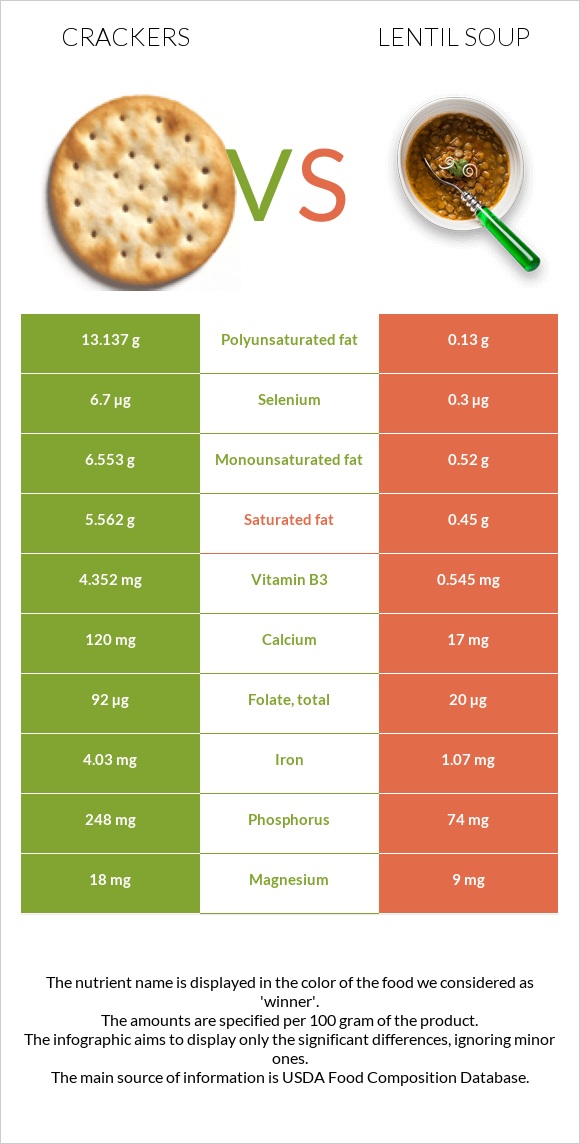 Crackers vs Lentil soup infographic