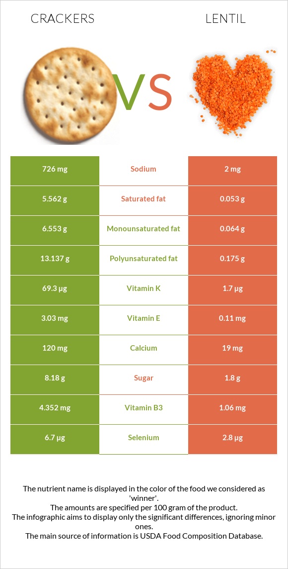Crackers vs Lentil infographic
