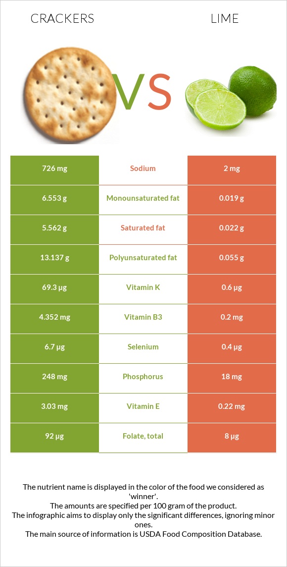 Crackers vs Lime infographic