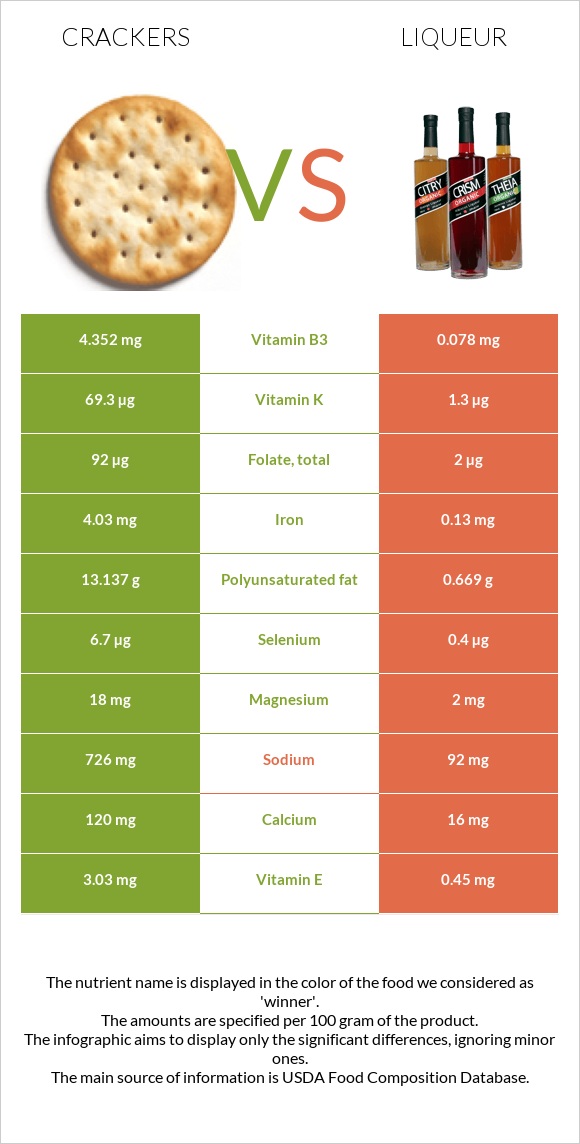 Crackers vs Liqueur infographic