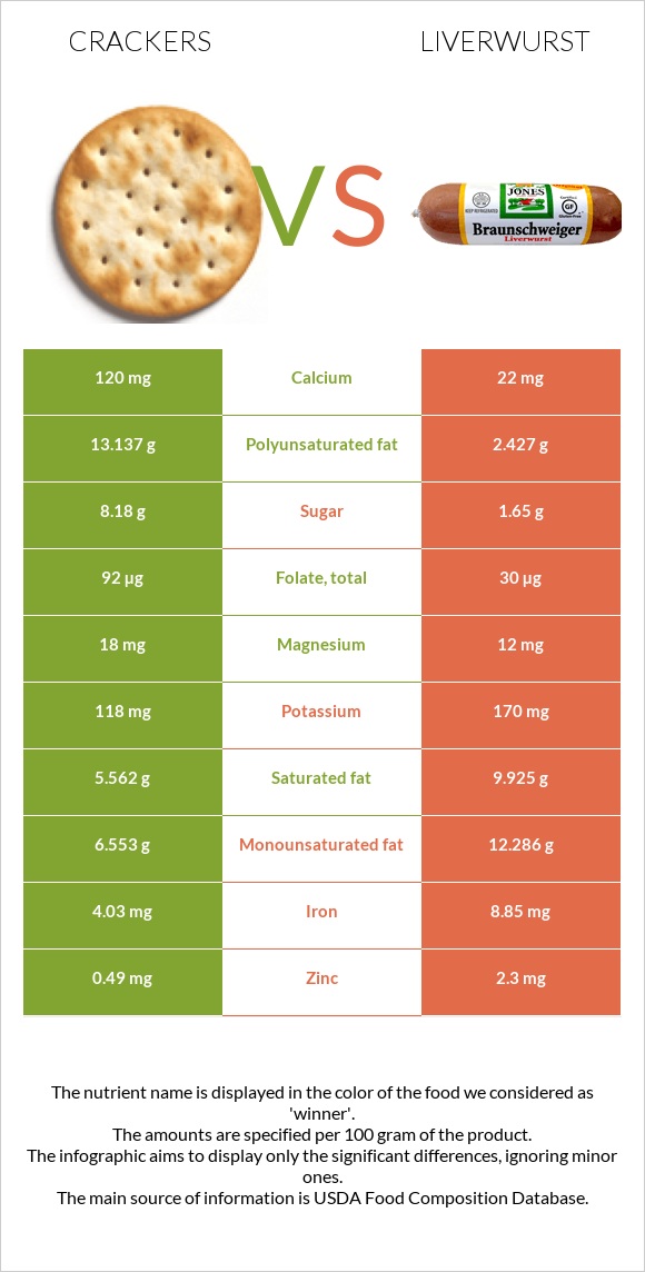 Crackers vs Liverwurst infographic